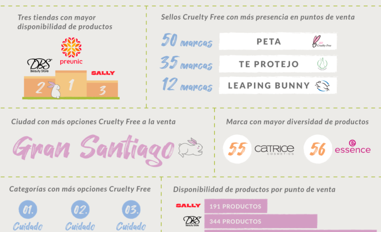  1º ranking de puntos de venta Cruelty Free en Chile